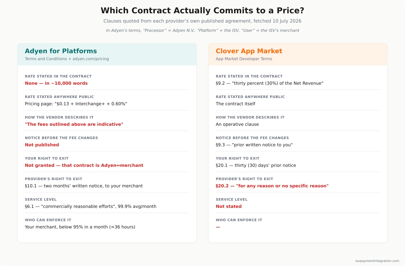 Adyen vs Fiserv contract commitments — Adyen for Platforms Terms and Conditions state no rate in roughly ten thousand words while the pricing page calls its figures indicative; Clover's App Market Developer Terms state thirty percent of Net Revenue in section 9.2, require prior written notice to amend under 9.3, grant the developer a thirty-day exit under 20.1, and grant Clover termination for any reason under 20.2