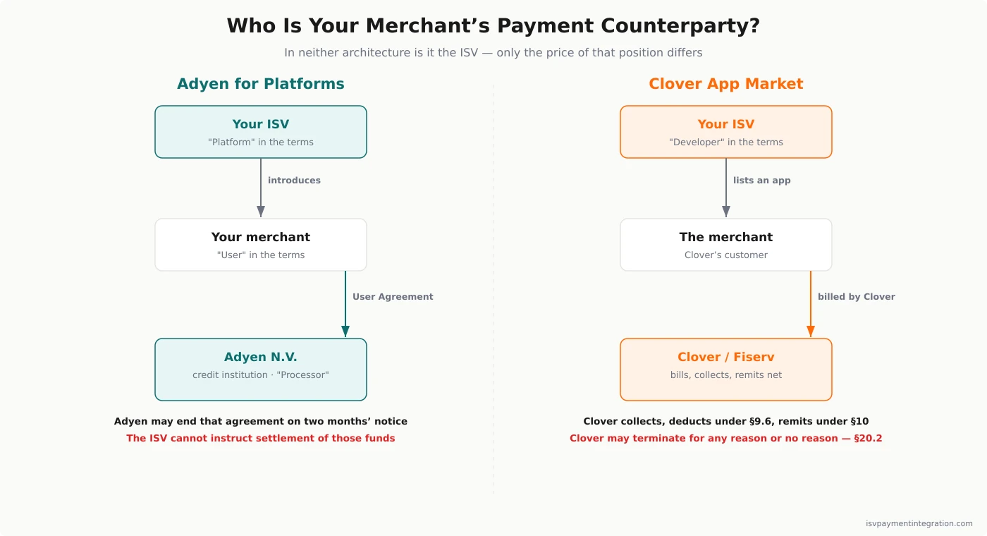 Adyen vs Fiserv counterparty map — under Adyen for Platforms the ISV's merchant accepts a User Agreement directly with Adyen N.V. which Adyen may terminate on two months notice, while the ISV as Platform cannot instruct settlement; under the Clover App Market the merchant is Clover's customer and Clover bills the merchant for the ISV's software and remits the net under section 10