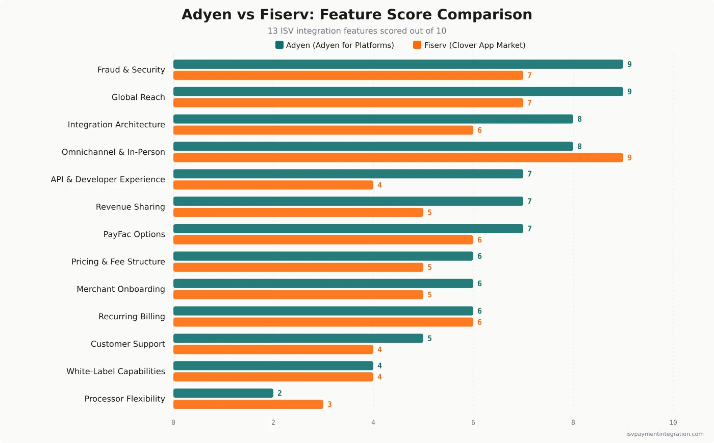 Adyen vs Fiserv feature score comparison — 13 ISV embedded-payments capabilities scored out of 10, Adyen in teal and Fiserv in orange, sorted by Adyen strength