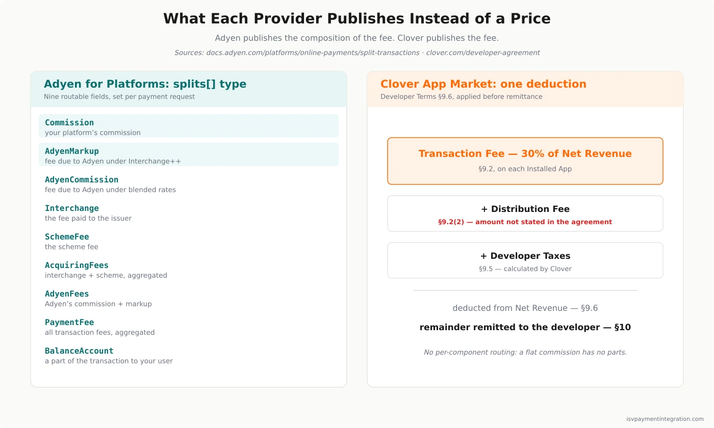 Adyen vs Fiserv fee decomposition — Adyen for Platforms exposes nine splits array types including Commission for the platform's own margin, AdyenMarkup for the fee under Interchange++ pricing, and separate Interchange and SchemeFee fields, each routable per payment request; Clover's App Market provides a single deduction under section 9.6 covering Transaction Fee, Distribution Fee and Developer Taxes