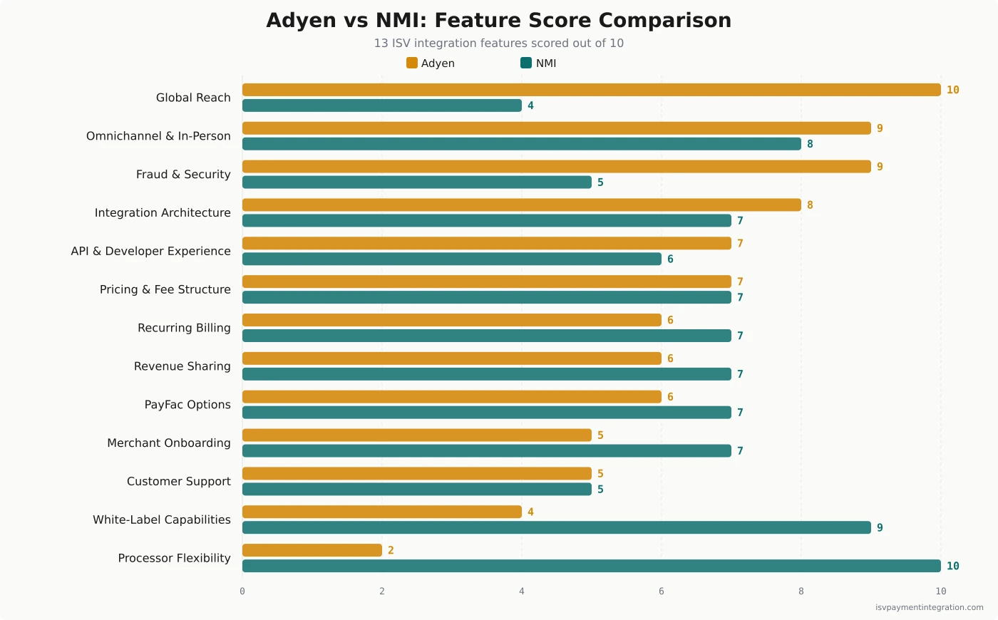 Adyen vs NMI feature score comparison — 13 ISV integration features scored, sorted by Adyen strength
