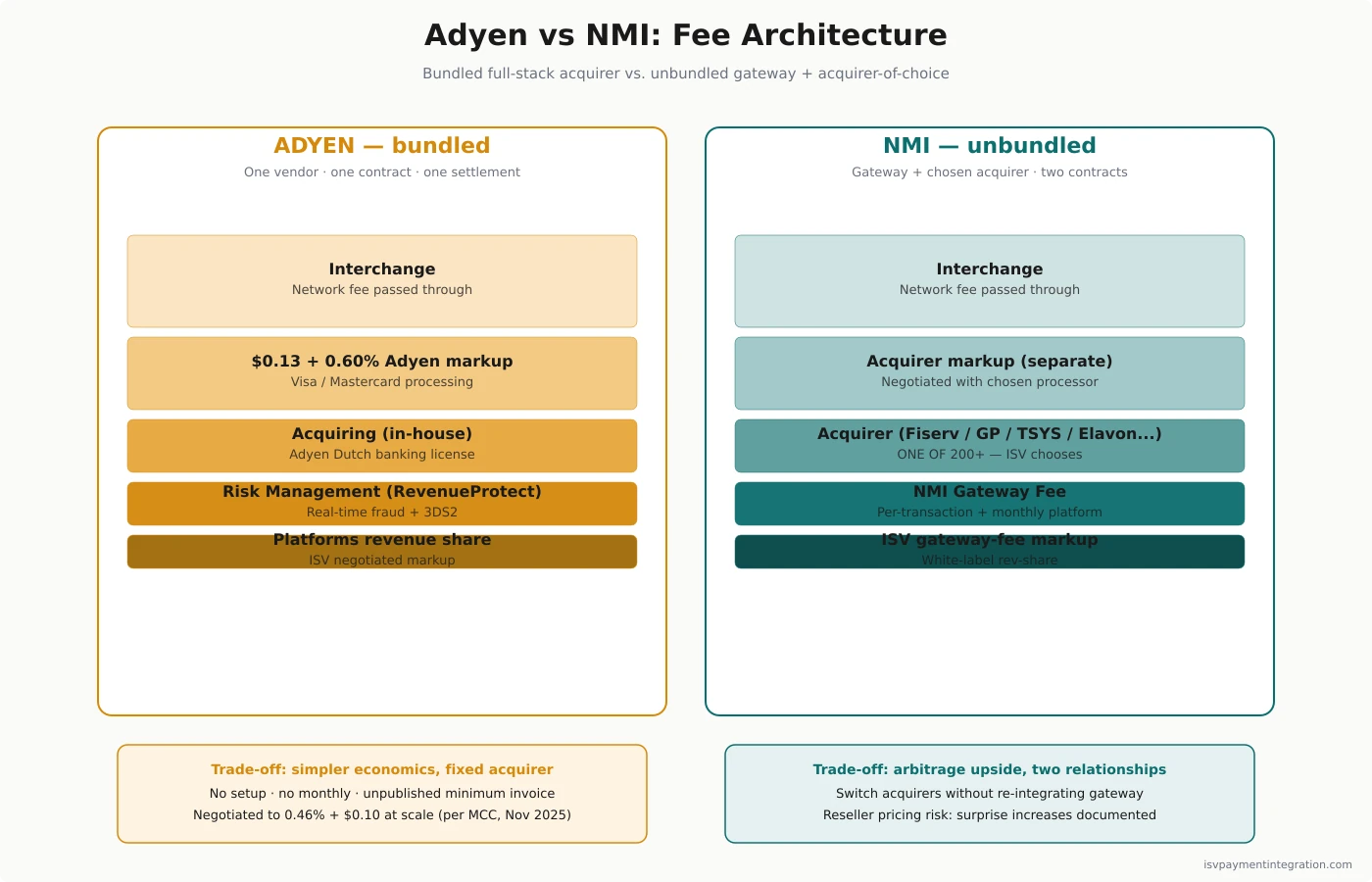Adyen vs NMI fee architecture — bundled full-stack vs unbundled gateway-plus-acquirer model