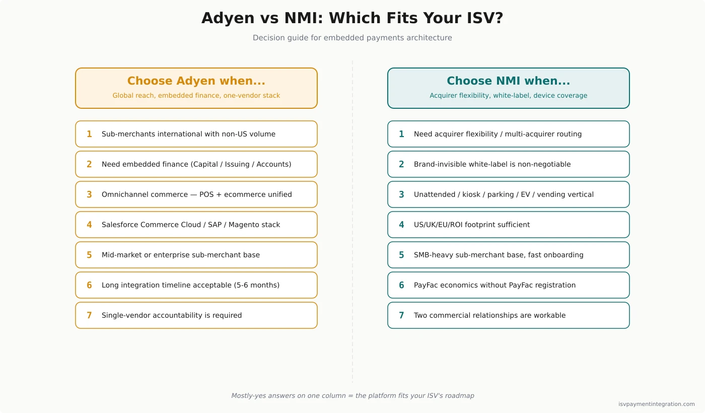Adyen vs NMI ISV decision guide — four-question routing logic to platform recommendation