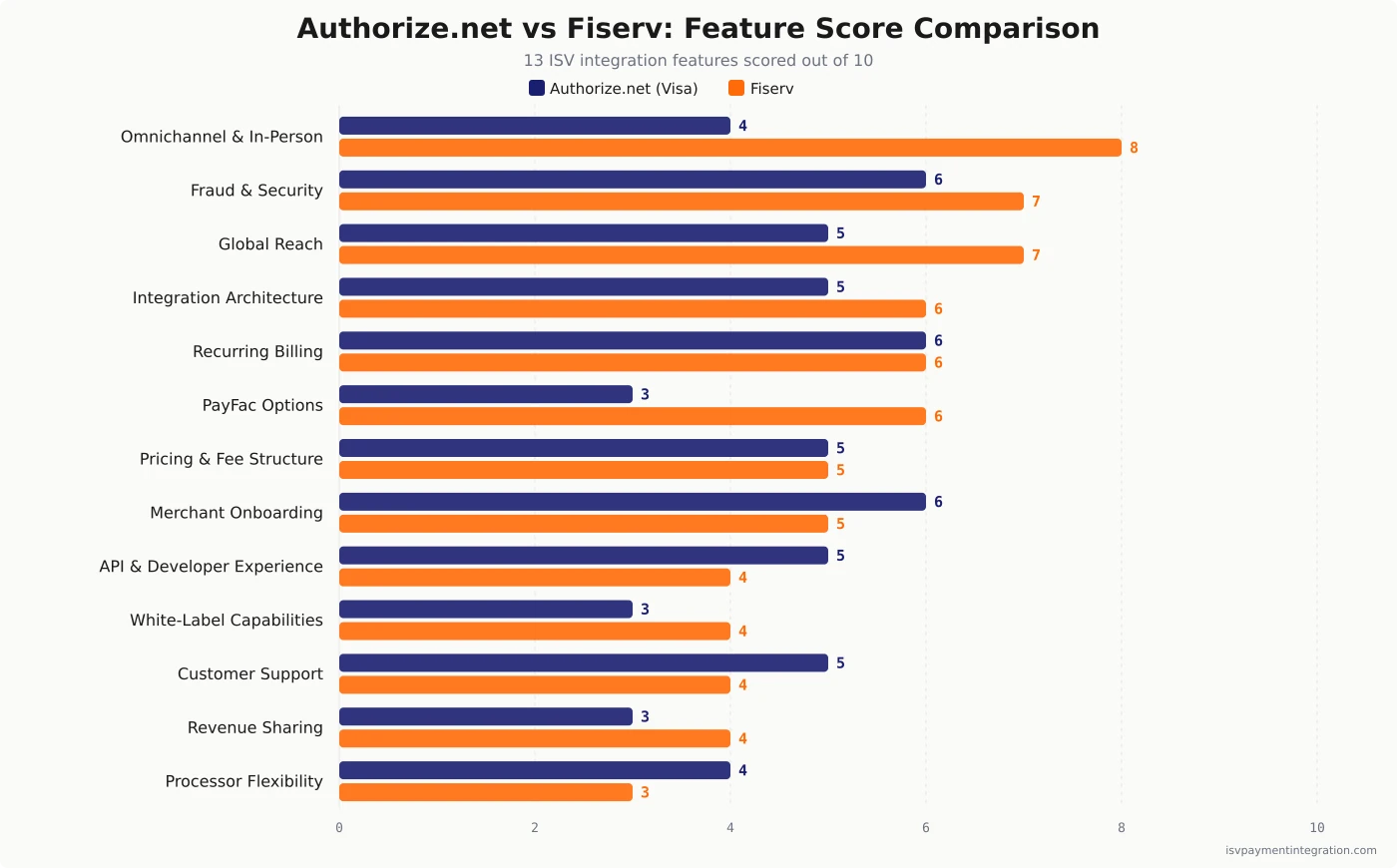 Bar chart comparing Authorize.net and Fiserv scores across 13 ISV integration features — Fiserv leads in omnichannel and in-person payments (8 vs 4), PayFac options (6 vs 3), and global reach (7 vs 5) while Authorize.net leads in API and developer experience (5 vs 4), processor flexibility (4 vs 3), and merchant onboarding (6 vs 5)