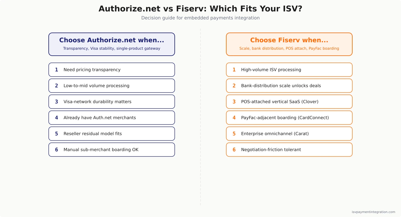 Authorize.net vs Fiserv decision guide for ISVs — choose Authorize.net for pricing transparency, low-to-mid volume processing, Visa-network stability, and integration with the existing 430,000-merchant footprint; choose Fiserv (CardConnect for ISVs, Clover for POS-attached vertical SaaS) for high-volume interchange-plus economics, bank-distribution scale, PayFac-adjacent boarding, and enterprise omnichannel commerce