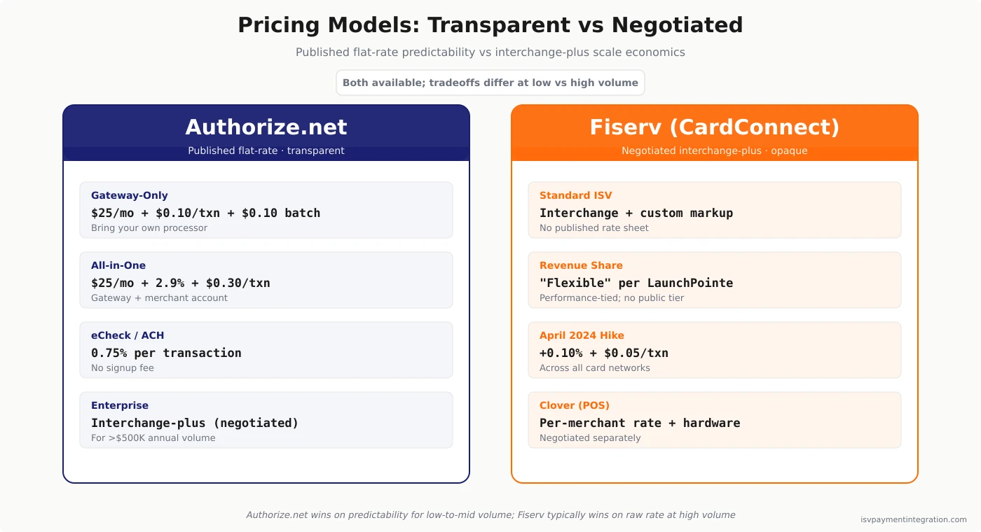Pricing model comparison: Authorize.net publishes flat-rate ($25 monthly + $0.10 per transaction gateway-only, or 2.9% + $0.30 all-in-one) with interchange-plus available above $500K annual volume; Fiserv CardConnect uses fully-negotiated interchange-plus pricing with no published rate sheet, performance-tied revenue share, and an April 2024 rate increase of 0.10% + $0.05 per transaction across all card networks