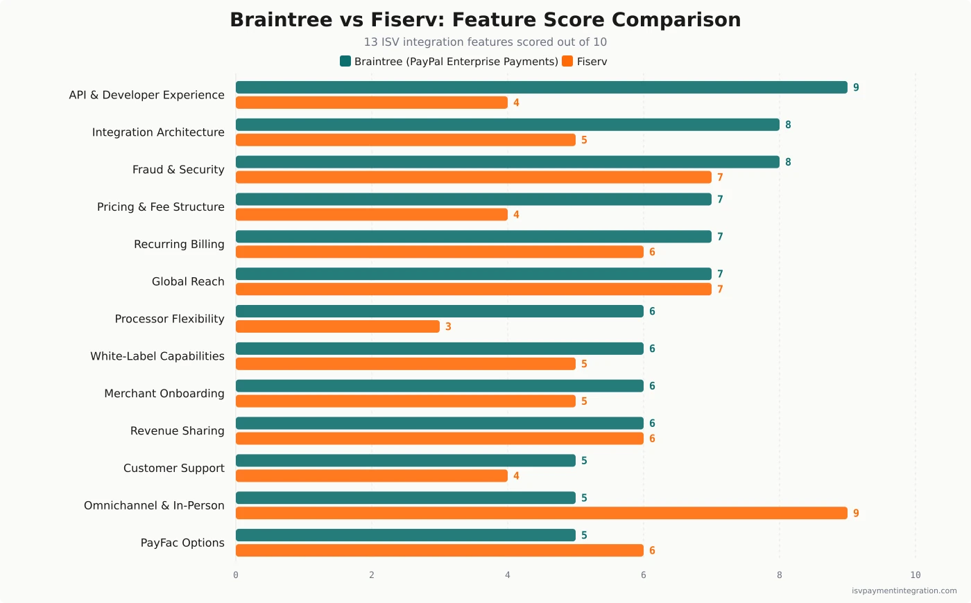 Braintree vs Fiserv feature score comparison — 13 ISV embedded-payments capabilities scored out of 10, Braintree in teal and Fiserv in orange, sorted by Braintree strength