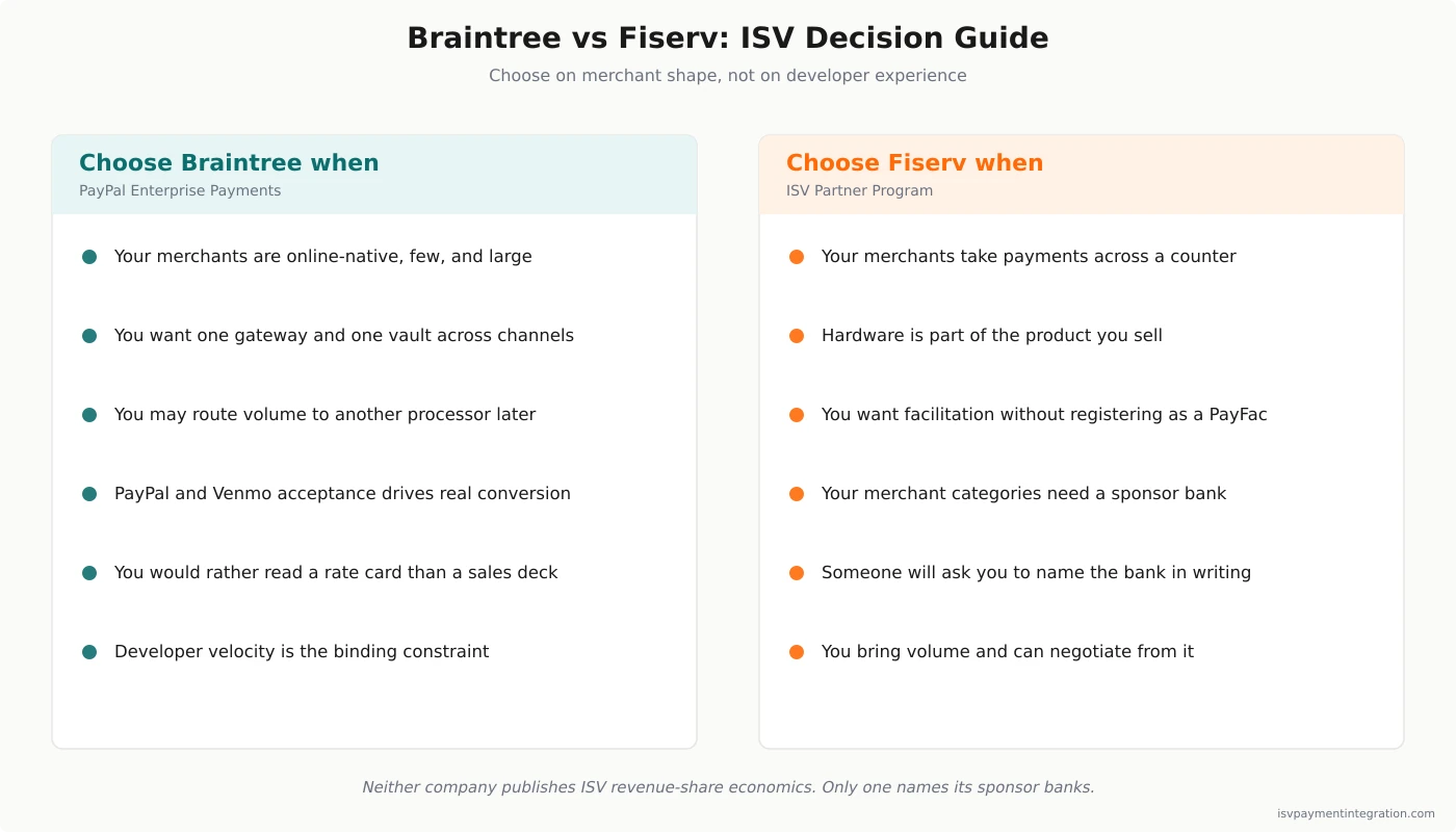 Braintree vs Fiserv ISV decision guide — criteria favoring Braintree for online-native enterprise platforms wanting one gateway and processor portability, versus Fiserv for counter-attached vertical SaaS needing managed PayFac and named sponsor banks