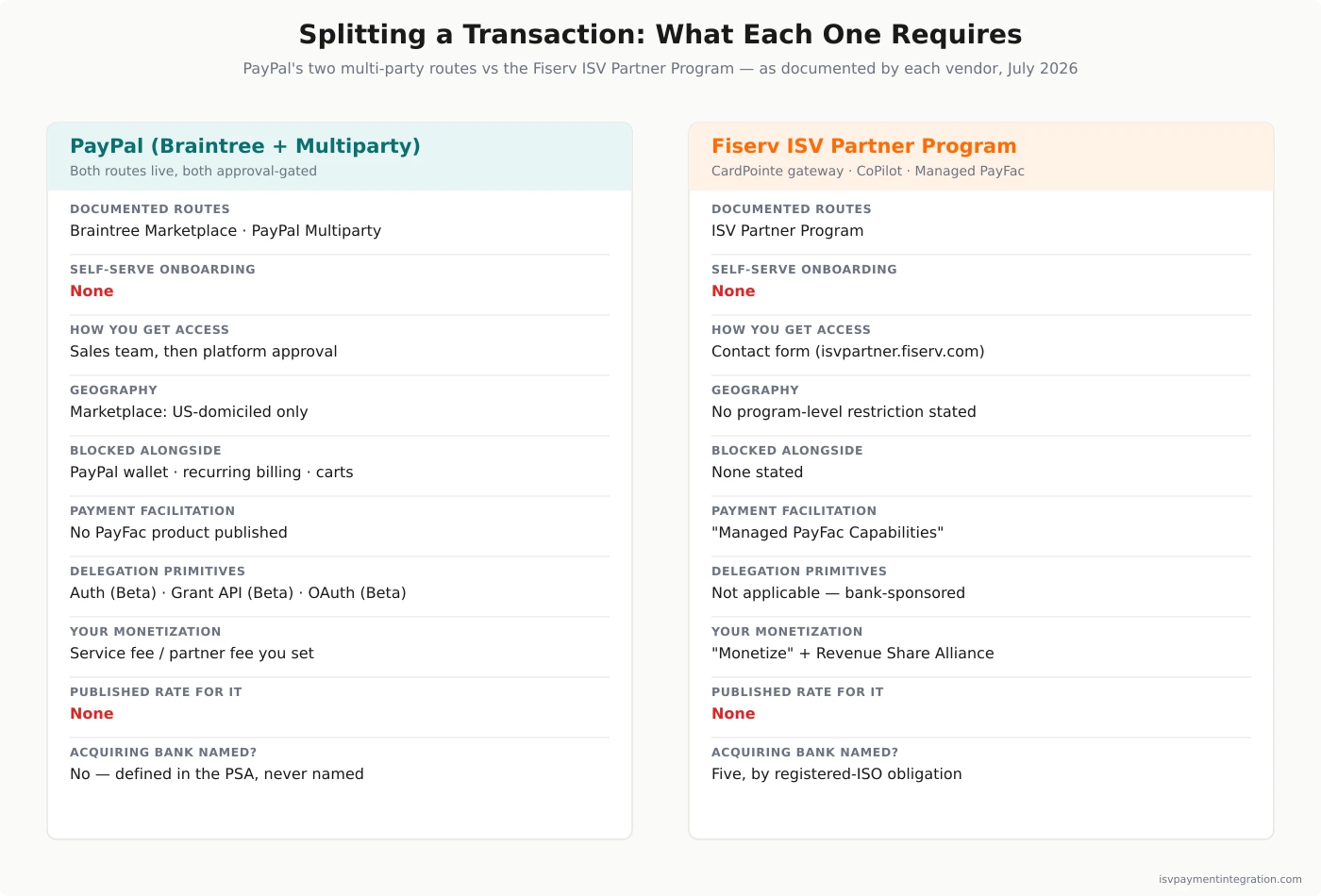 Braintree vs Fiserv multi-party payments — Braintree Marketplace and PayPal Multiparty both approval-gated with US-only sub-merchants and no PayPal or recurring-billing compatibility, versus Fiserv ISV Partner Program with managed payment facilitation and five named sponsor banks