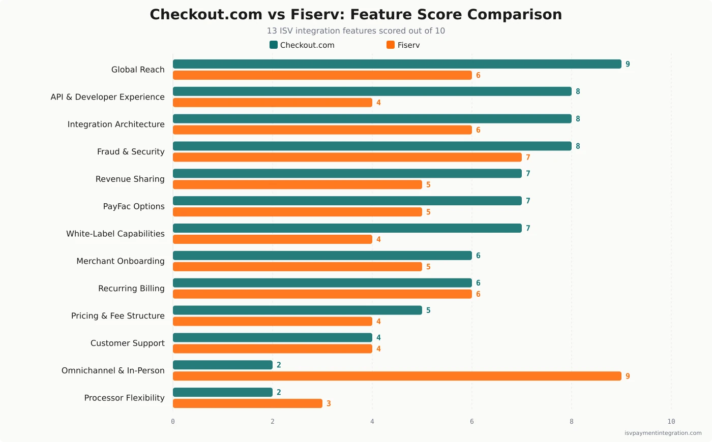 Checkout.com vs Fiserv feature score comparison chart, thirteen ISV integration capabilities each scored out of ten, Checkout.com rendered in teal and Fiserv in orange, sorted by Checkout.com strength