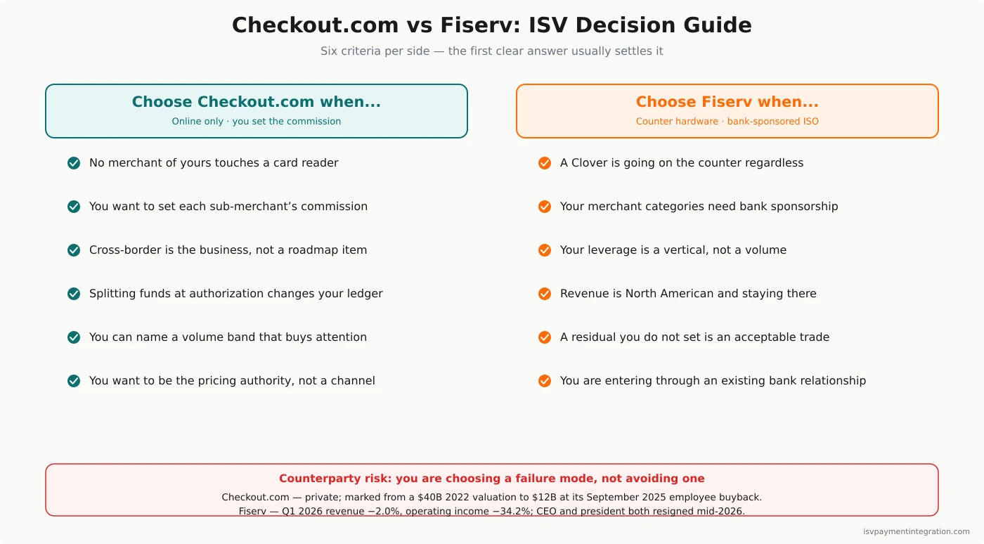 Checkout.com vs Fiserv ISV decision guide, six criteria favouring Checkout.com for online-only platforms setting their own commissions, versus six favouring Fiserv for counter-attached software needing bank-sponsored underwriting, with a counterparty risk band