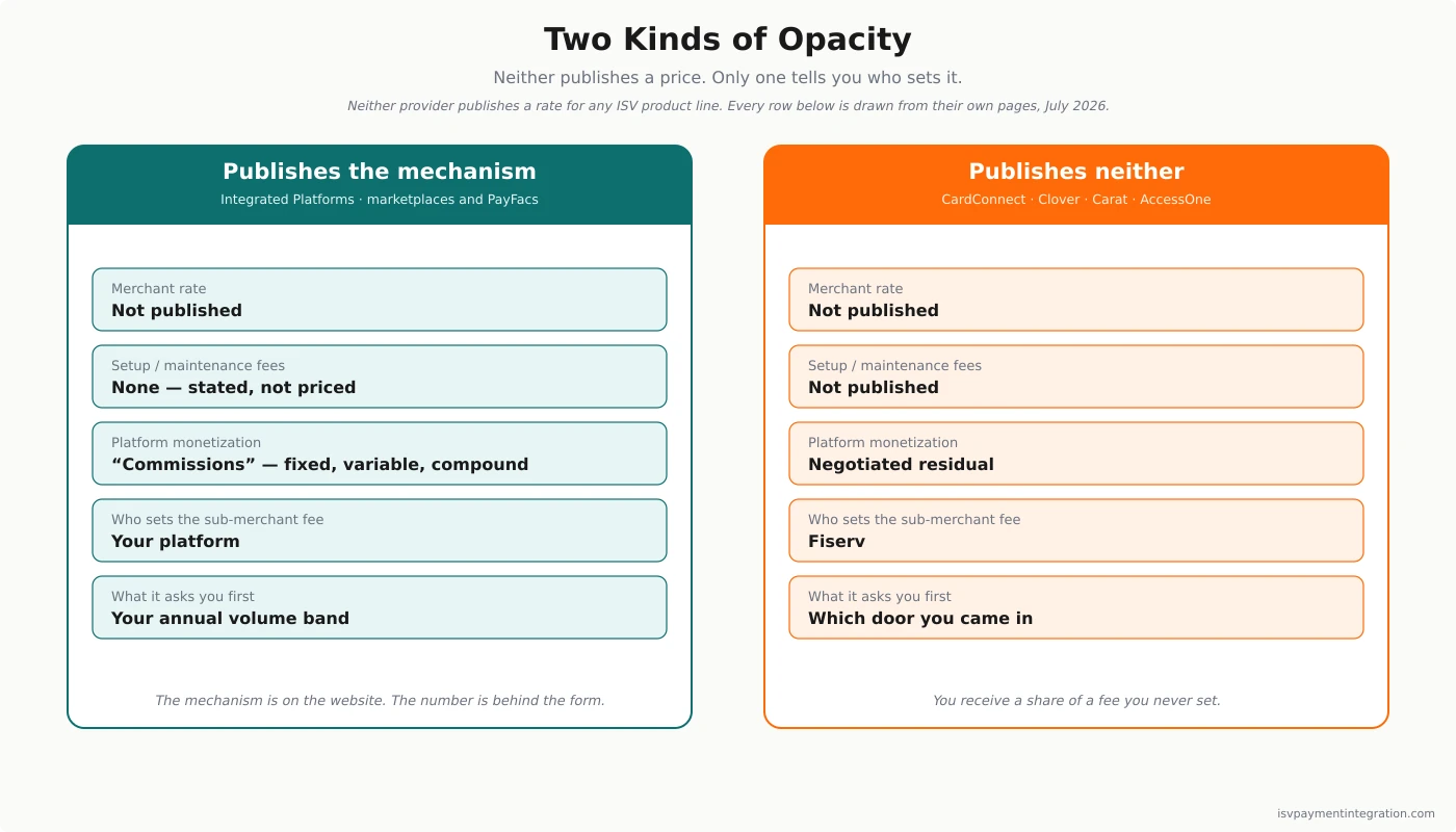 Checkout.com versus Fiserv opacity anatomy, a two-column card contrasting the published Commissions mechanism with no published rate against Fiserv's negotiated residual with neither rate nor mechanism disclosed