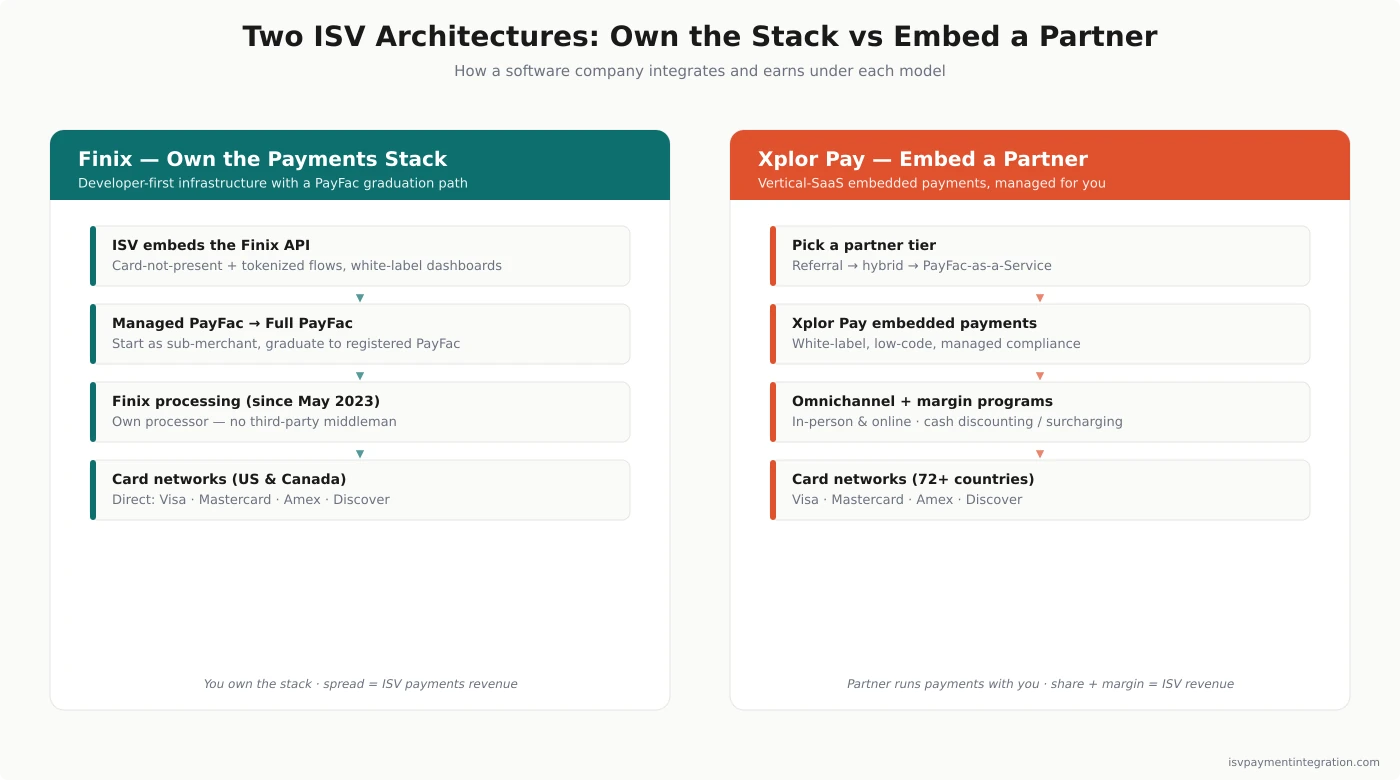 Finix vs Xplor Pay architecture — Finix direct-to-network full-stack processor with a PayFac graduation path versus Xplor Pay referral-to-PFaaS embedded partner model with omnichannel and margin programs
