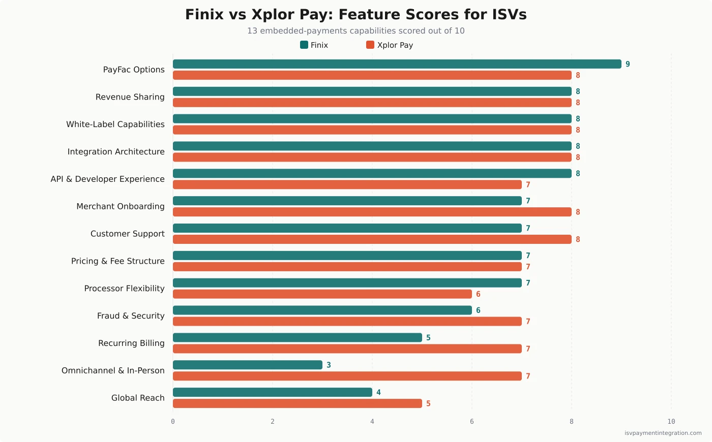 Finix vs Xplor Pay feature score comparison — 13 ISV embedded-payments capabilities scored out of 10, Finix in teal and Xplor Pay in coral
