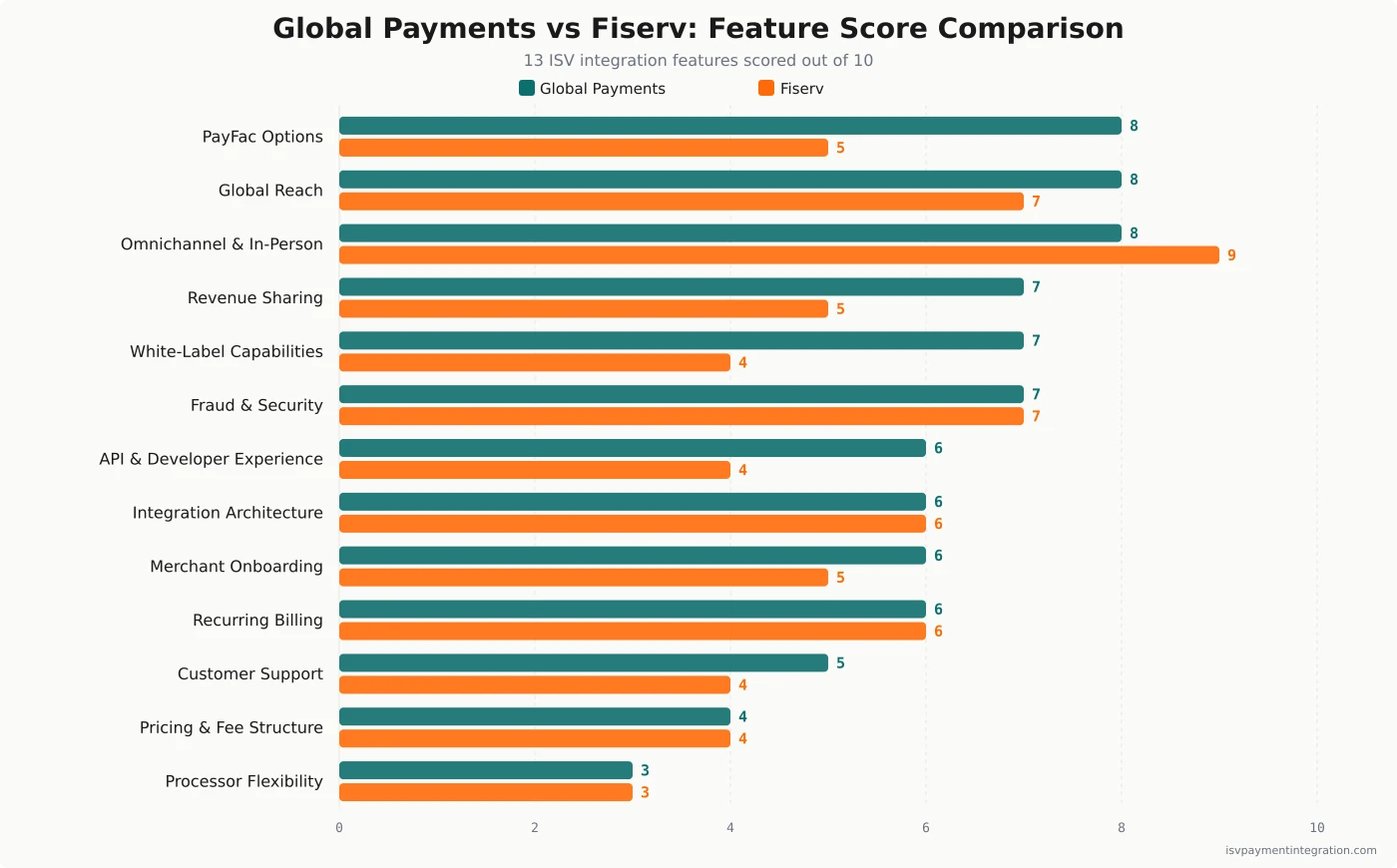 Global Payments vs Fiserv feature score comparison — 13 ISV embedded-payments capabilities scored out of 10, Global Payments in teal and Fiserv in orange, sorted by Global Payments strength