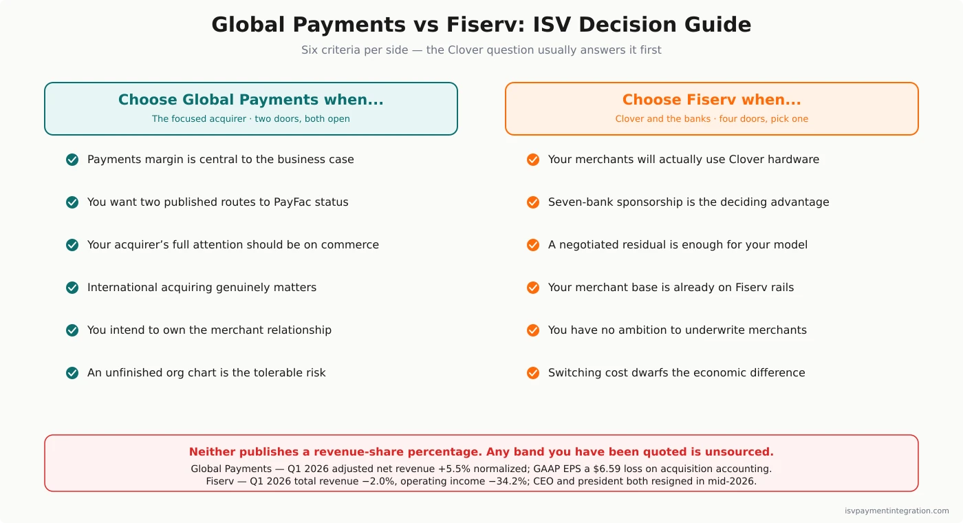 Global Payments vs Fiserv ISV decision guide — criteria favoring Global Payments for platforms pursuing payment facilitation with a focused acquirer, versus Fiserv for POS-attached software needing Clover hardware and seven-bank distribution