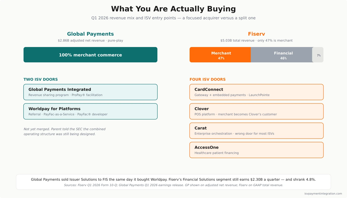 Global Payments vs Fiserv revenue mix and ISV surface — Global Payments as a pure-play merchant acquirer with two ISV doors versus Fiserv split 47 percent Merchant Solutions and 46 percent Financial Solutions across four ISV products