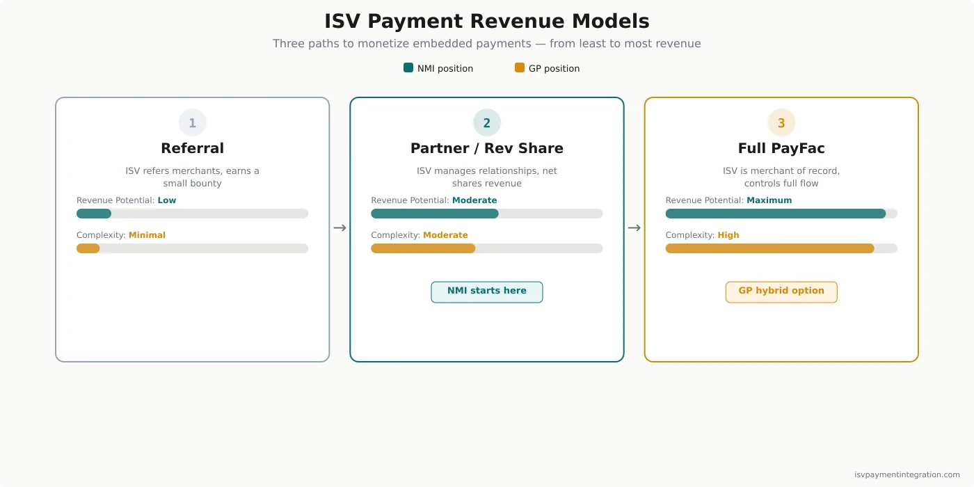 Infographic showing three ISV payment revenue models from referral (lowest revenue) to partner revenue share to full payment facilitator (highest revenue and complexity)