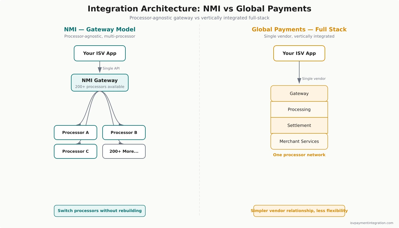 Architecture diagram showing NMI as a processor-agnostic gateway connecting to 200+ processors versus Global Payments as a vertically integrated full-stack processor