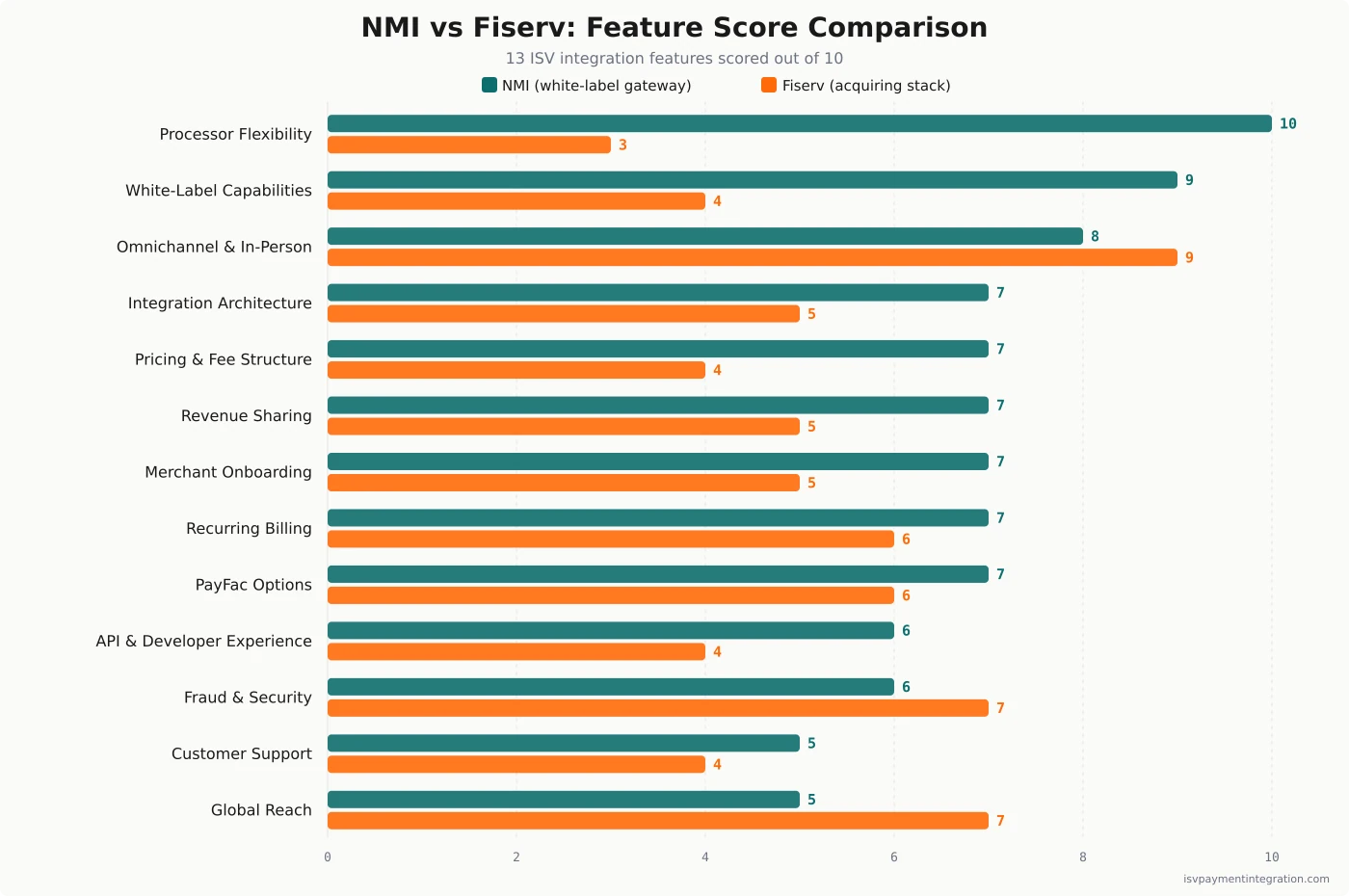 NMI vs Fiserv feature score comparison — 13 ISV embedded-payments capabilities scored out of 10, NMI in teal and Fiserv in orange, sorted by NMI strength