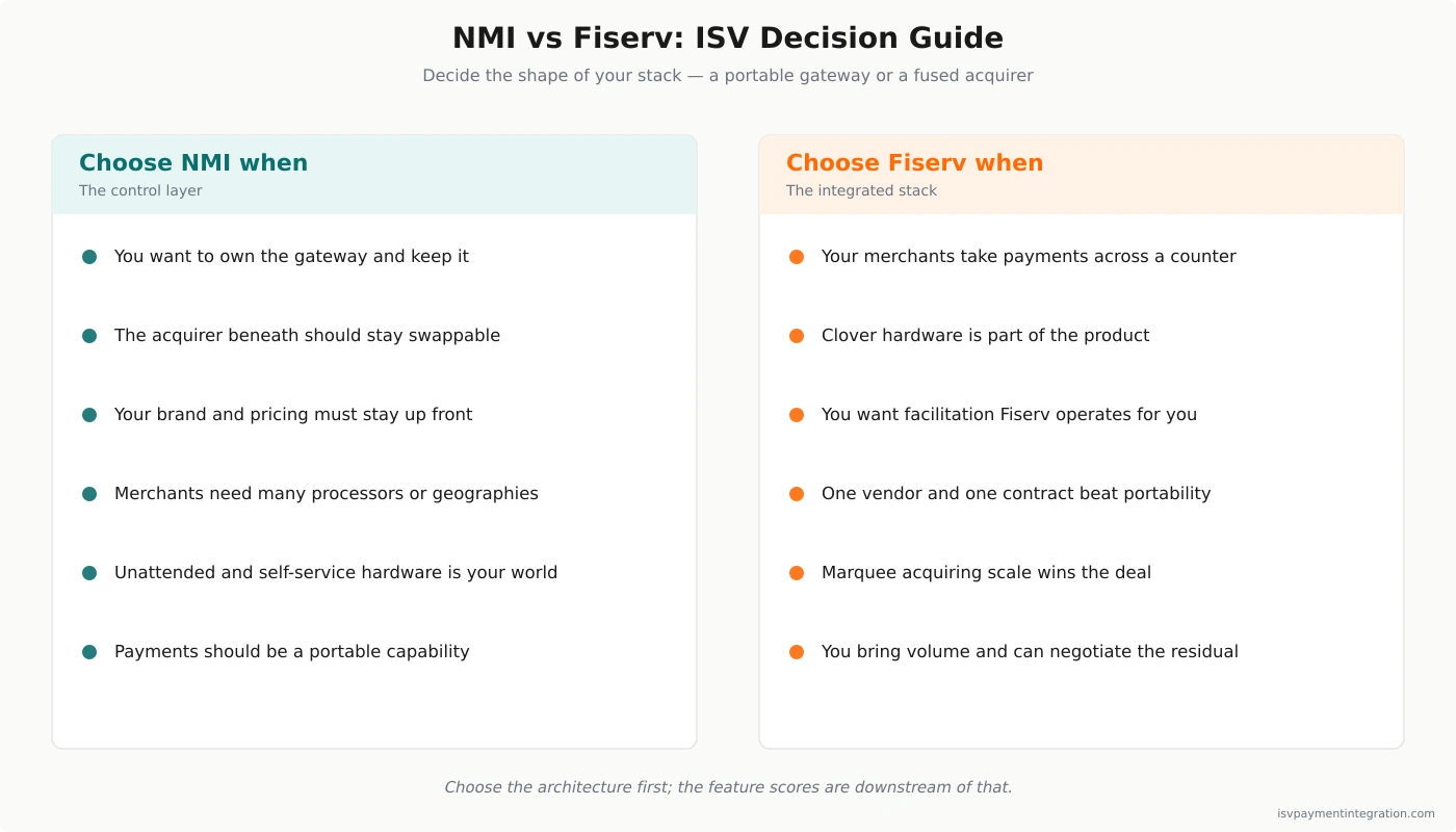NMI vs Fiserv decision guide — choose NMI to keep a portable white-label gateway and swappable acquirer, choose Fiserv for one integrated acquiring stack with sponsor-bank distribution and Clover hardware