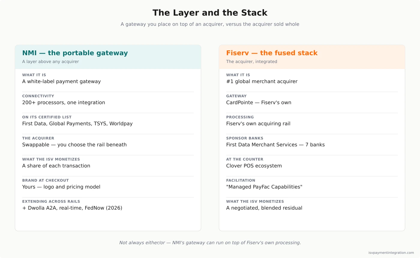 NMI as a portable white-label gateway routing to many acquirers versus Fiserv as one vertically integrated stack of gateway, processing and sponsor banks — the decoupled layer against the fused stack