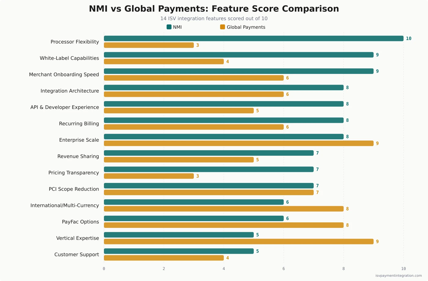 Bar chart comparing NMI and Global Payments scores across 14 ISV integration features — NMI leads in 10 categories including white-label (9 vs 4) and processor flexibility (10 vs 3)