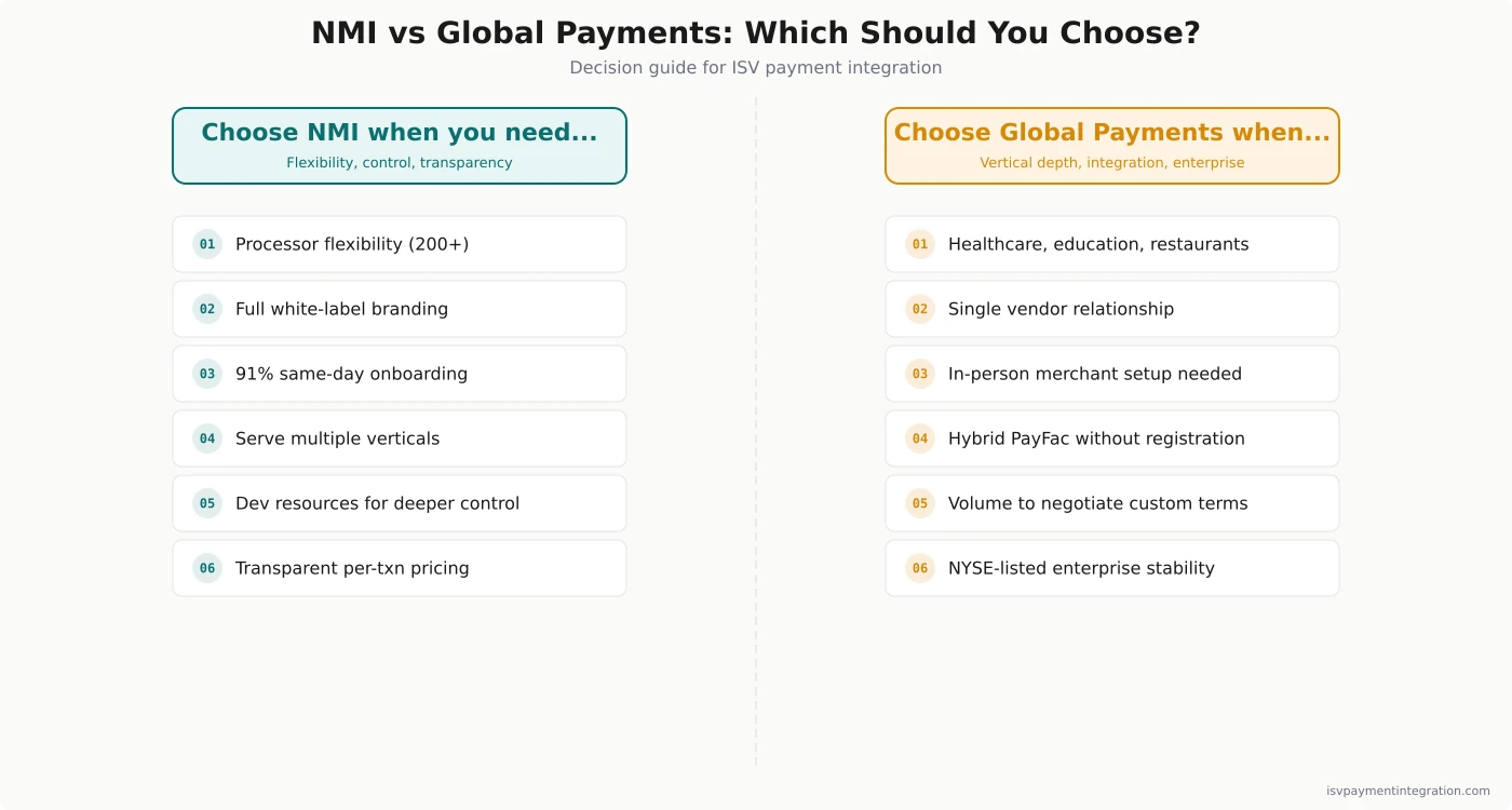 Decision guide infographic — choose NMI for processor flexibility, white-label branding, and transparent pricing; choose Global Payments for healthcare/education verticals, single vendor relationship, and hybrid PayFac