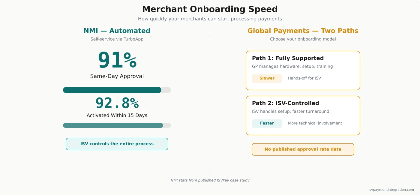 Merchant onboarding comparison — NMI achieves 91% same-day approval via automated TurboApp versus Global Payments offering two paths: fully-supported (slower) or ISV-controlled (faster)
