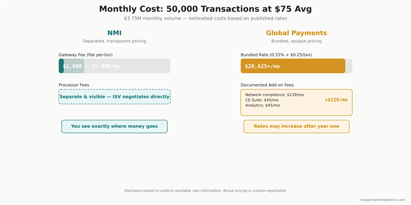 Cost comparison chart for 50,000 monthly transactions — NMI gateway costs $1,000-$5,000 with separate transparent processor fees versus Global Payments estimated $20,625+ with bundled pricing and add-on fees