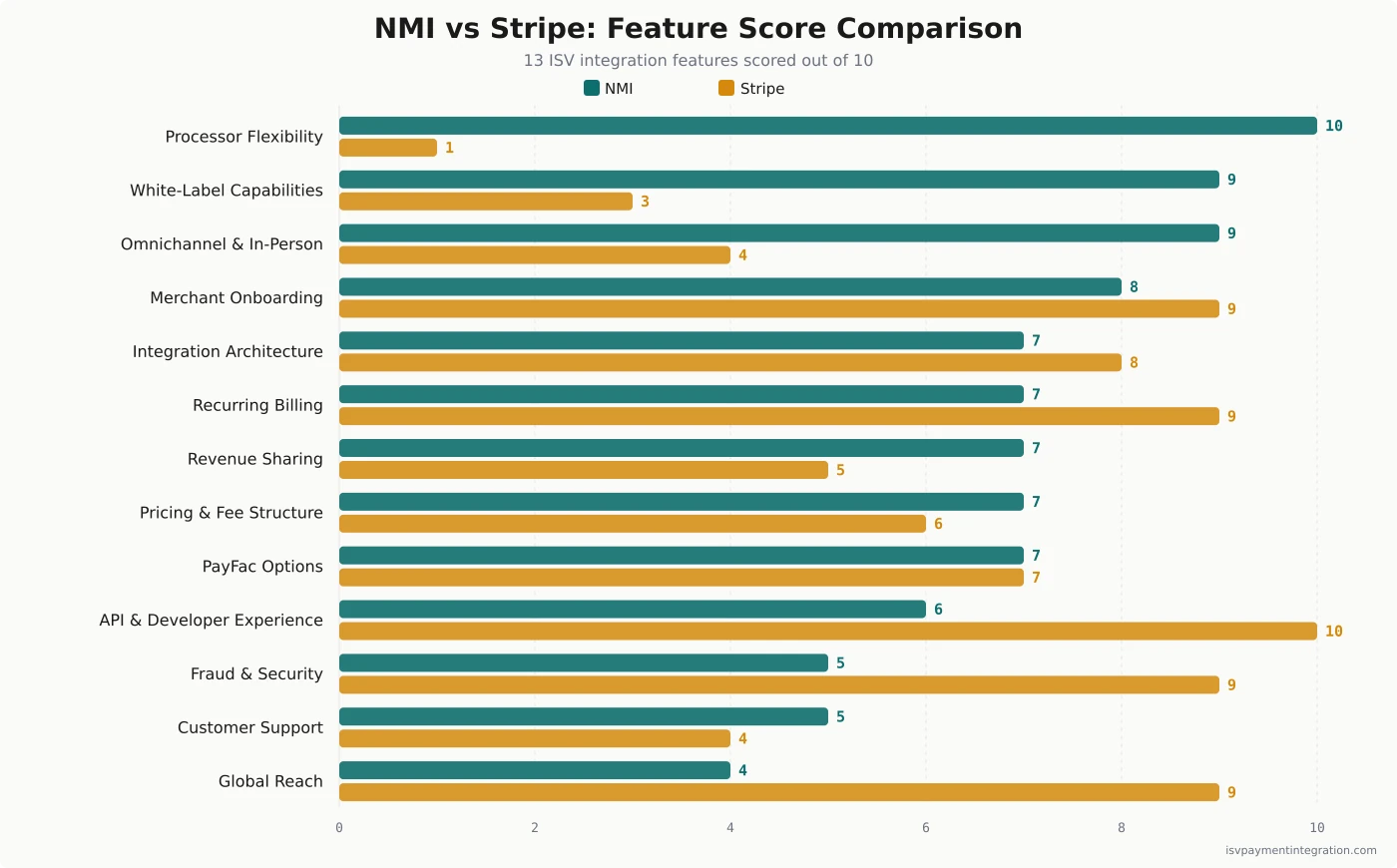 Bar chart comparing NMI and Stripe scores across 13 ISV integration features — NMI leads in white-label (9 vs 3), processor flexibility (10 vs 1), and omnichannel (9 vs 4) while Stripe leads in API experience (10 vs 6), fraud (9 vs 5), and global reach (9 vs 4)