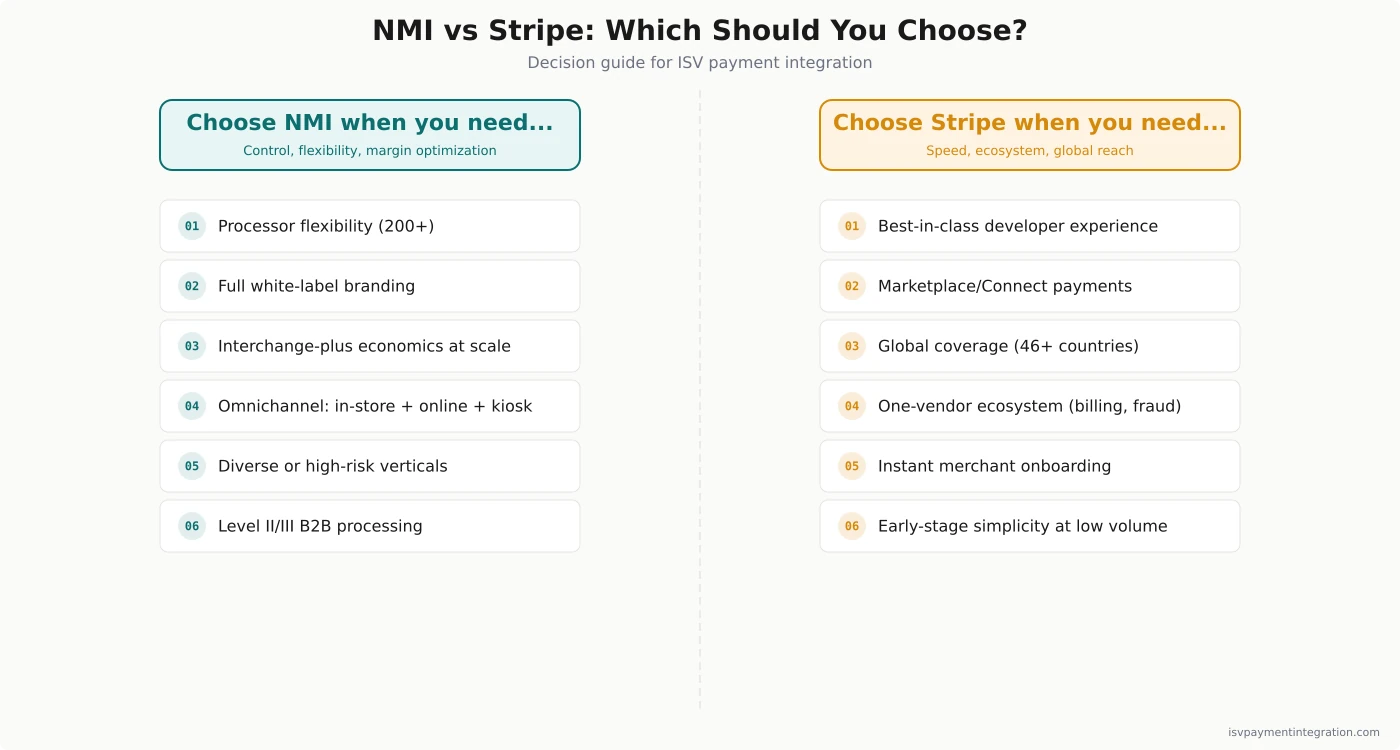 Decision guide infographic — choose NMI for processor flexibility, white-label branding, interchange-plus economics, and omnichannel; choose Stripe for developer experience, marketplace payments, global coverage, and integrated ecosystem