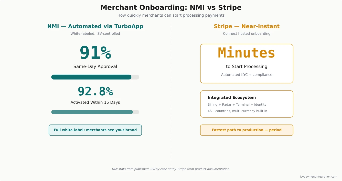 Merchant onboarding comparison — NMI achieves 91% same-day approval via TurboApp with white-label branding versus Stripe's near-instant Connect onboarding in minutes with integrated ecosystem