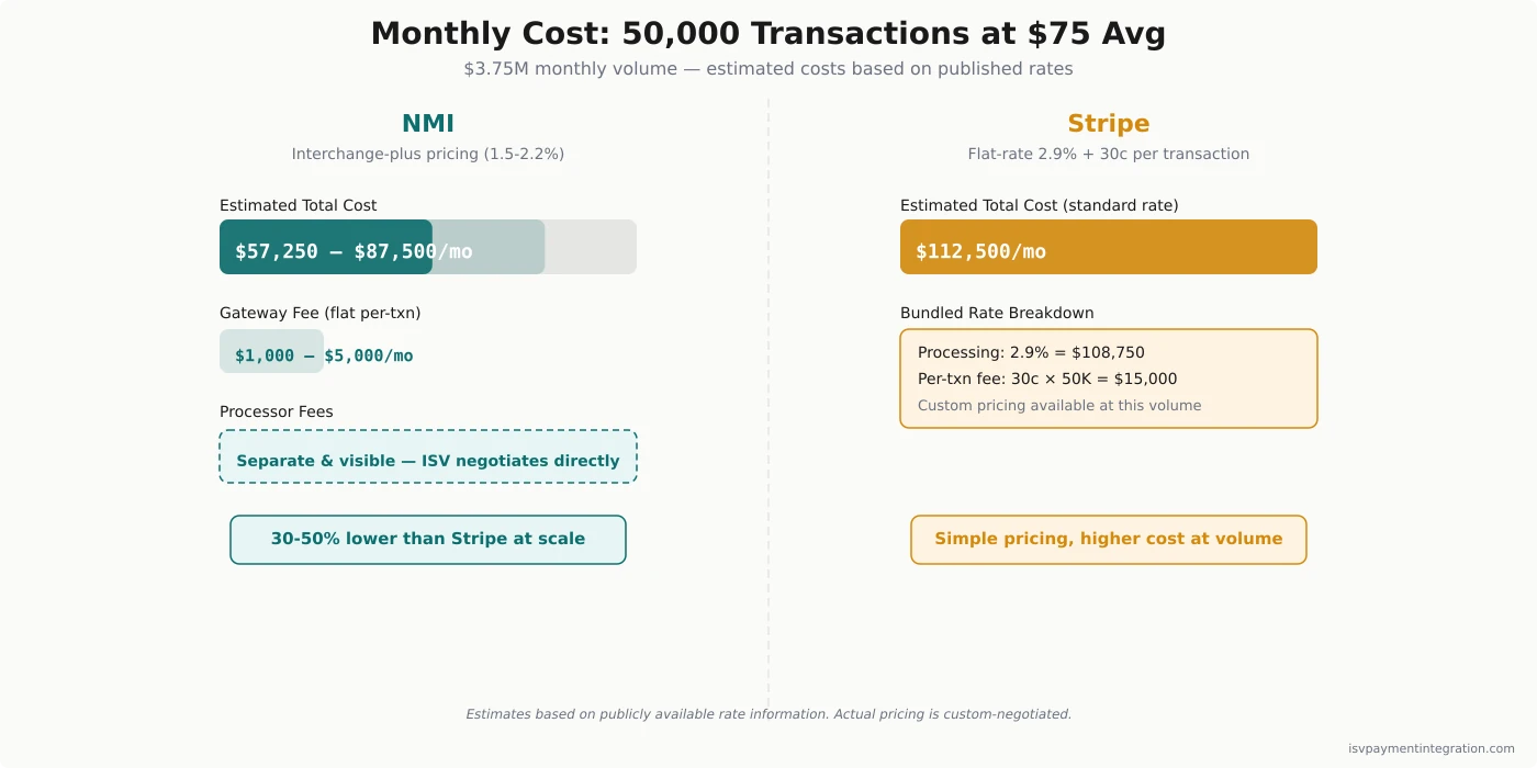 Bar chart comparing estimated monthly costs at $1M, $2M, $3.75M, and $5M monthly volume — NMI interchange-plus saves 30-50% versus Stripe's flat 2.9% + 30c rate at scale