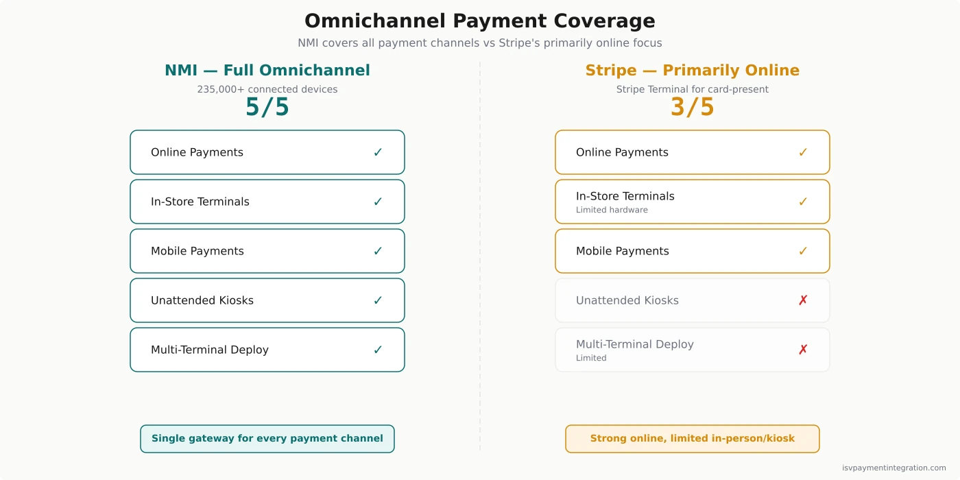 Comparison infographic showing NMI supports all 5 payment channels (online, in-store, mobile, kiosks, multi-terminal) versus Stripe covering 3 of 5 with limited in-person and no kiosk support