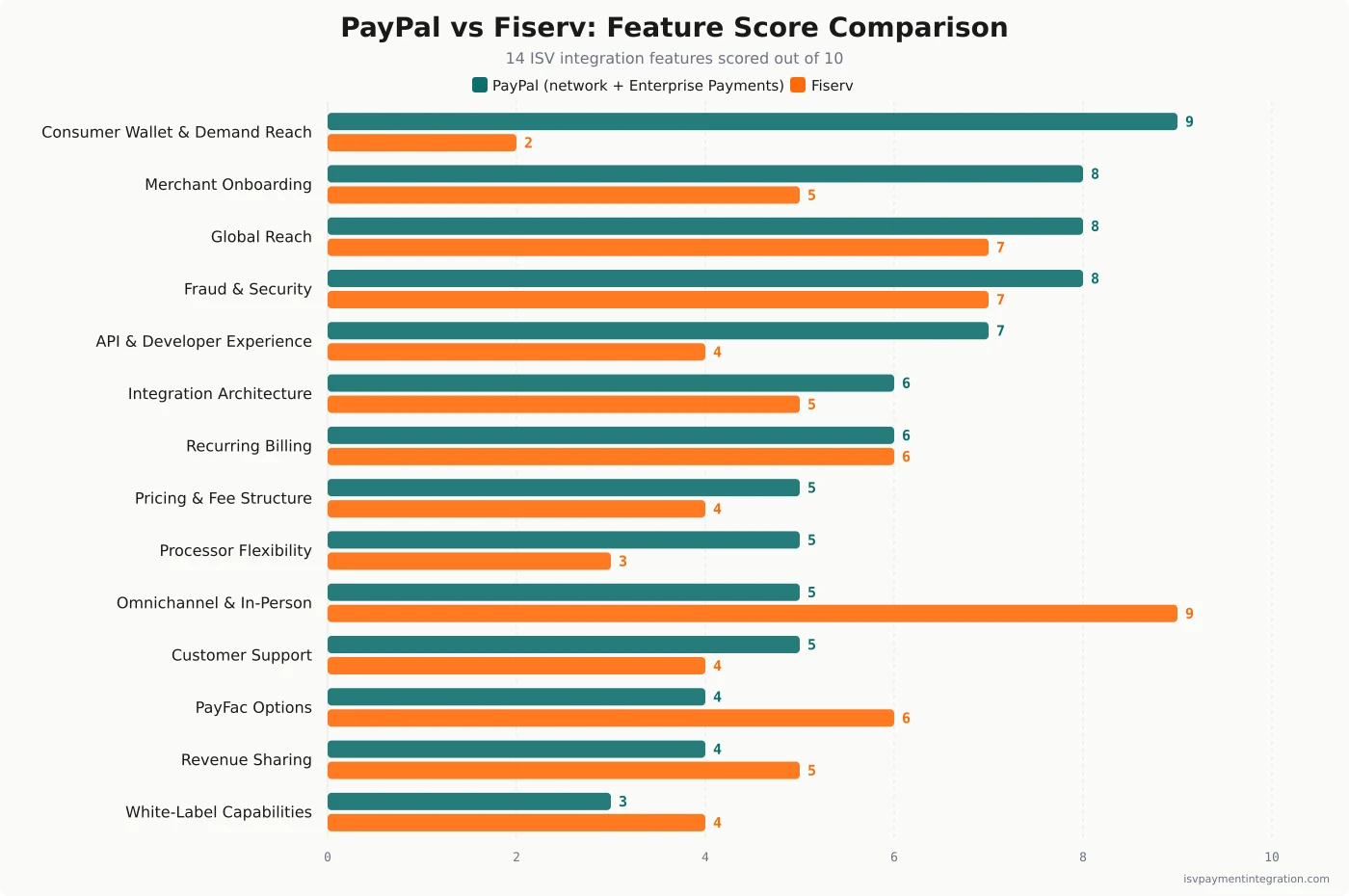 PayPal vs Fiserv feature score comparison — 14 ISV embedded-payments capabilities scored out of 10, PayPal in teal and Fiserv in orange, sorted by PayPal strength
