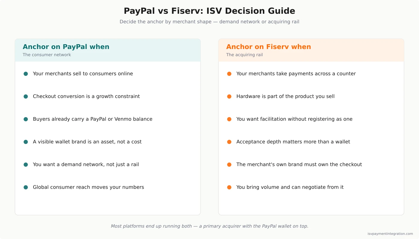 PayPal vs Fiserv decision guide — PayPal as a consumer demand network for online merchants versus Fiserv as an acquiring rail and hardware operating system for counter-attached merchants