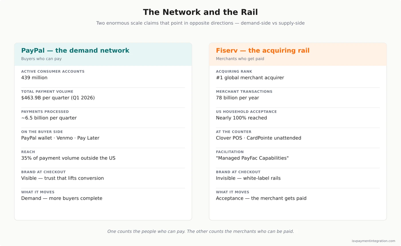 PayPal as a demand-side consumer network with 439M active accounts, Venmo and Pay Later versus Fiserv as a supply-side acquiring rail with 78 billion annual transactions, Clover hardware and near-universal US household acceptance