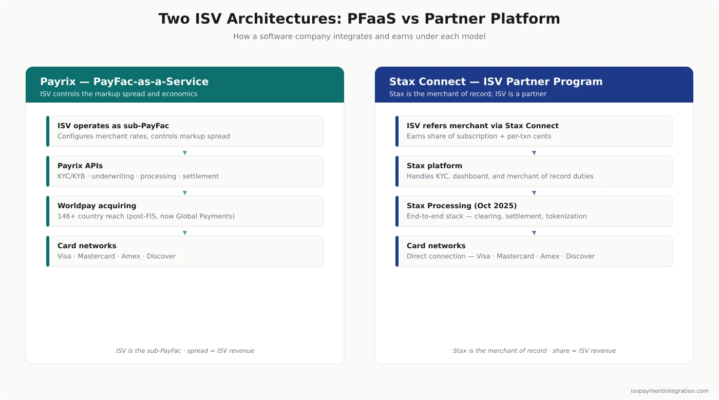 Side-by-side architecture diagram — left side shows the Payrix PayFac-as-a-Service flow with ISV operating as sub-PayFac onboarding sub-merchants directly through Payrix's underwriting KYC and risk APIs into Worldpay's acquiring network; right side shows the Stax Connect partner flow with ISV referring merchants into Stax's platform and earning revenue share on subscriptions and transaction cents