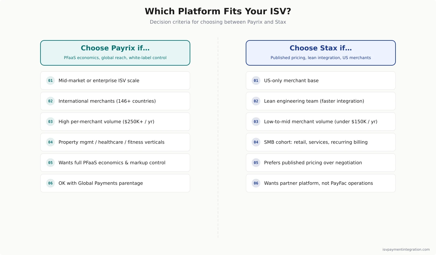 Decision tree matching ISV profiles to the right platform — Payrix fits ISVs with international merchants high-volume cohorts mid-market or enterprise scale property management or healthcare verticals and the engineering capacity to run a PayFac-as-a-Service stack; Stax fits ISVs with US-only merchants SMB cohorts smaller engineering teams and a preference for partnering with a subscription-priced platform rather than operating as a PayFac