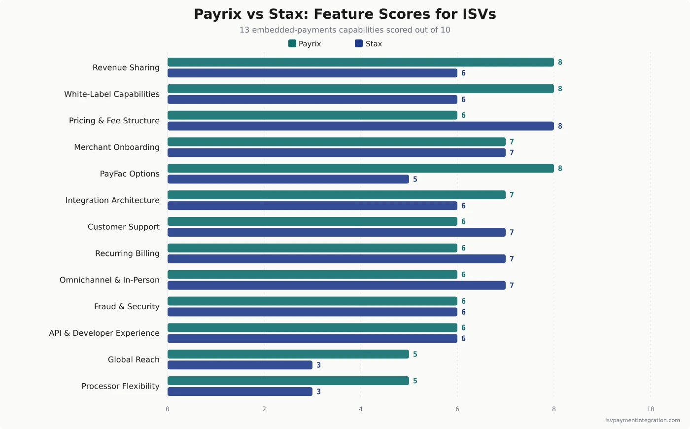 Bar chart comparing Payrix and Stax across 13 ISV integration criteria — Payrix leads on PayFac options (8 vs 5), revenue sharing (8 vs 6), white-label (8 vs 6), processor flexibility (5 vs 3), and global reach (5 vs 3); Stax leads on pricing structure (8 vs 6), recurring billing (7 vs 6), omnichannel (7 vs 6), and customer support (7 vs 6)