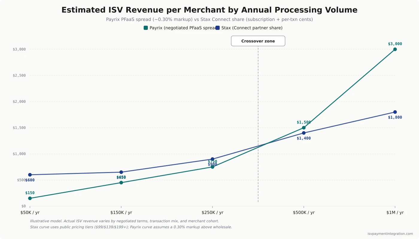 Line chart comparing estimated annual ISV revenue per merchant across five processing volume tiers — at $50K and $150K per year Stax's flat subscription tier delivers competitive ISV revenue, but at $250K and above Payrix's interchange-plus spread economics pull ahead because the markup scales linearly with volume while Stax's subscription is capped