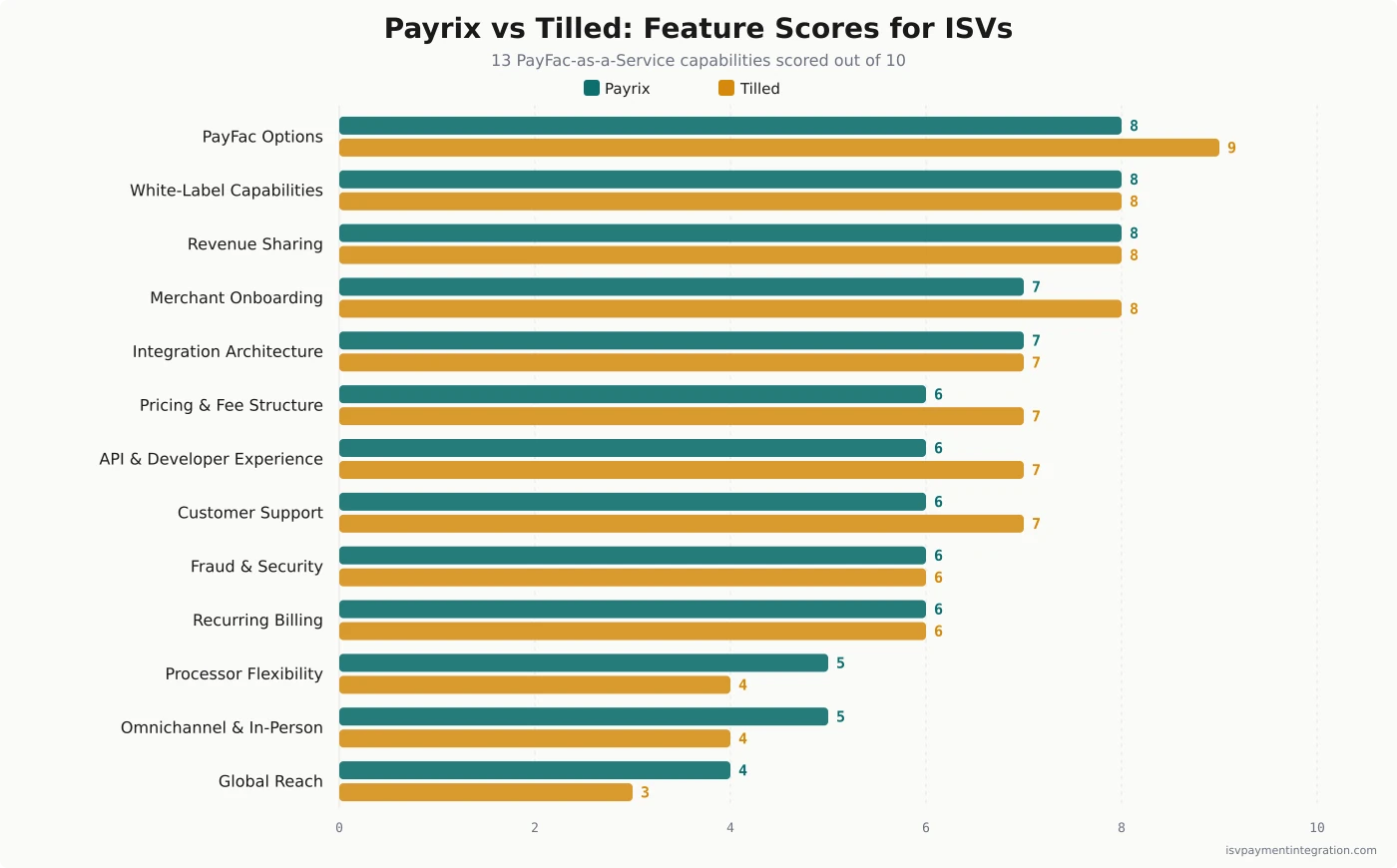 Bar chart comparing Payrix and Tilled scores across 13 ISV integration features — Tilled leads on PayFac options (9 vs 8), API experience (7 vs 6), and merchant onboarding (8 vs 7) while Payrix leads on processor flexibility (5 vs 4), omnichannel (5 vs 4), and global reach (4 vs 3)