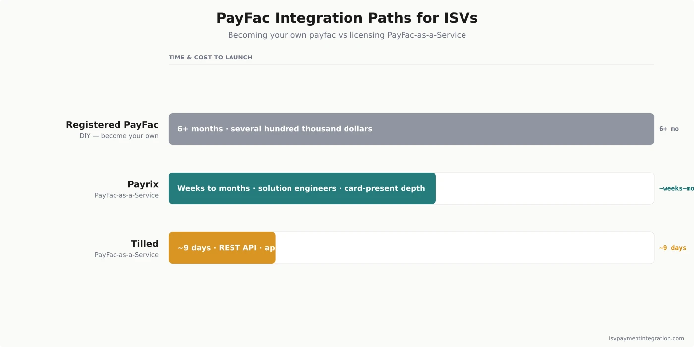 Timeline comparing integration speed — registered PayFac takes 6+ months and several hundred thousand dollars, Payrix takes weeks to months with assigned solution engineers, Tilled averages around nine days with self-serve REST API and sub-10-minute merchant approval
