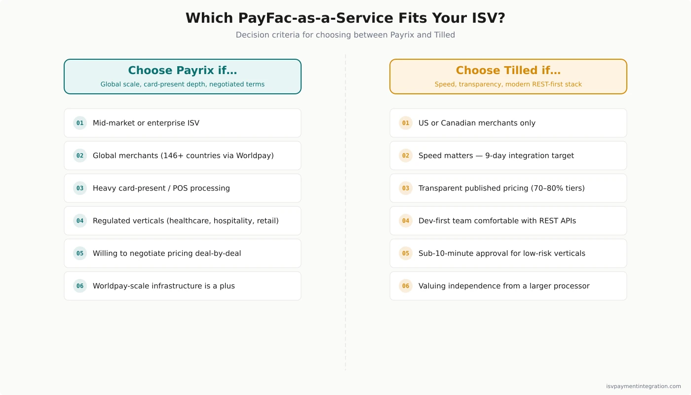 Decision guide matching ISV profiles to the right PayFac-as-a-Service — Tilled fits US and Canadian software companies prioritizing integration speed, published pricing, and independence while Payrix fits mid-market or enterprise ISVs needing global acquiring, card-present depth, and Worldpay-scale infrastructure