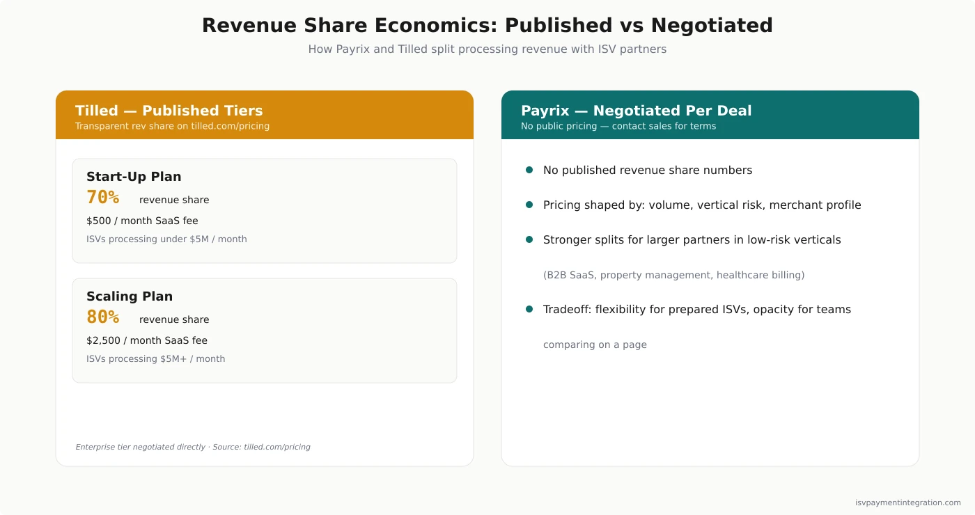 Tilled's published revenue share structure — 70% share with $500 monthly SaaS fee for ISVs processing under $5M per month, 80% share with $2,500 monthly SaaS fee above $5M per month, versus Payrix's negotiated-per-deal model with no published numbers