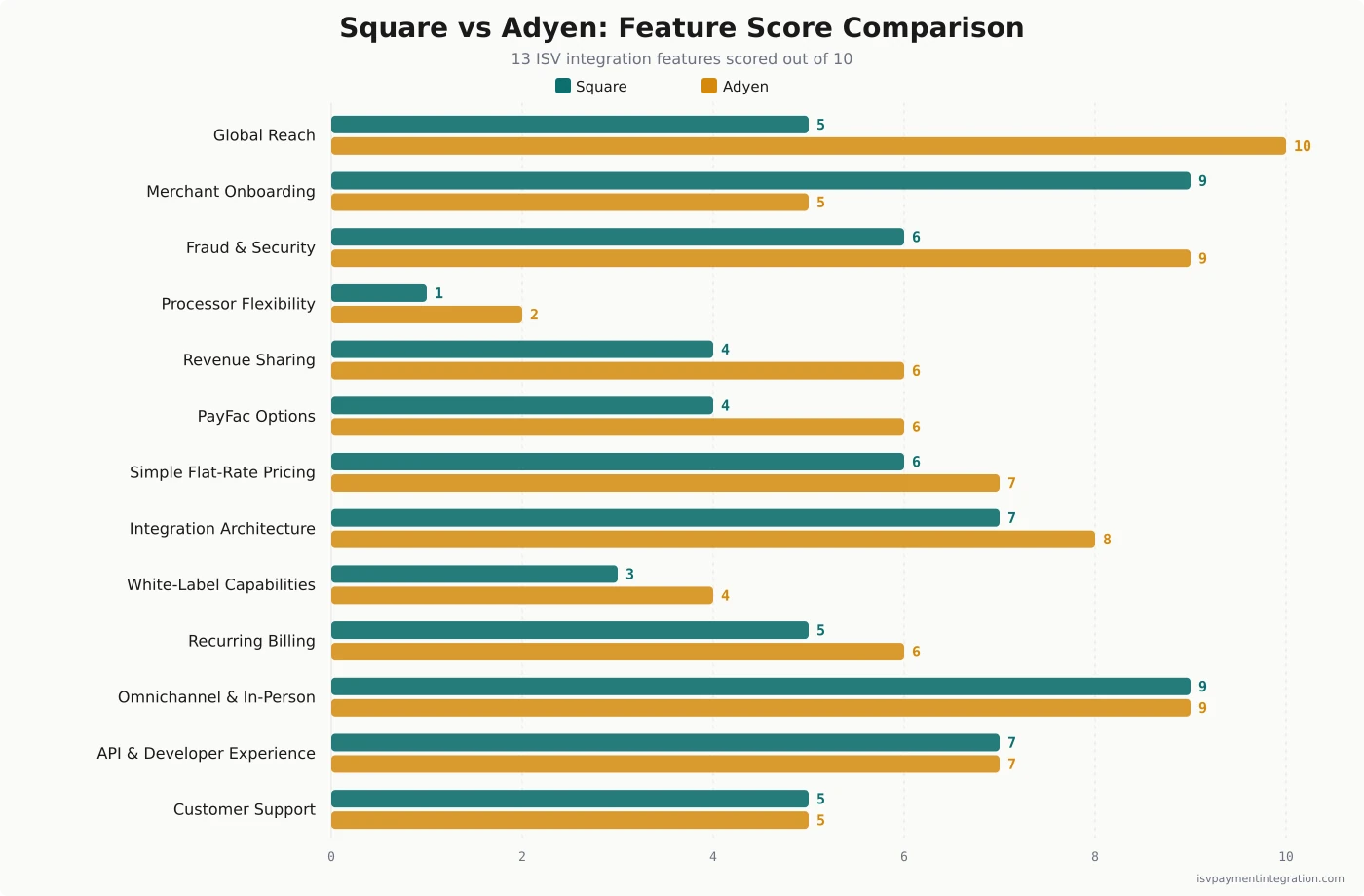 Bar chart comparing Square and Adyen scores across 13 ISV integration features — Square leads in merchant onboarding (9 vs 5) and omnichannel (9 vs 9) while Adyen leads in global reach (10 vs 5), fraud prevention (9 vs 6), and PayFac options (6 vs 4)