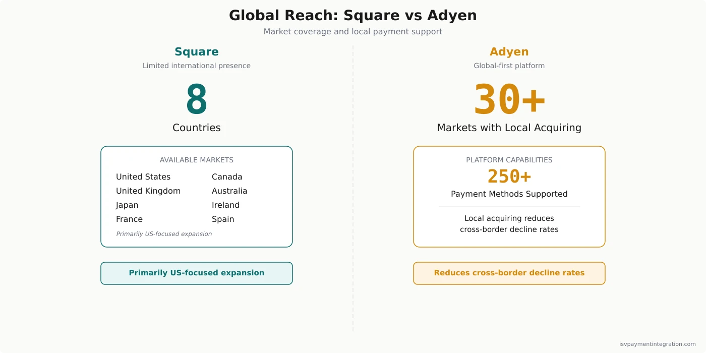 Global reach comparison showing Square available in 8 countries versus Adyen with local acquiring in 30+ markets — Adyen reduces cross-border decline rates