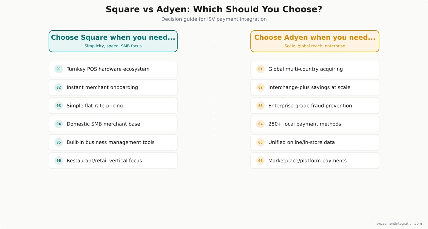 Decision guide showing when to choose Square (domestic SMB, turnkey POS, fast activation) versus Adyen (global enterprise, sophisticated fraud, interchange-plus savings)
