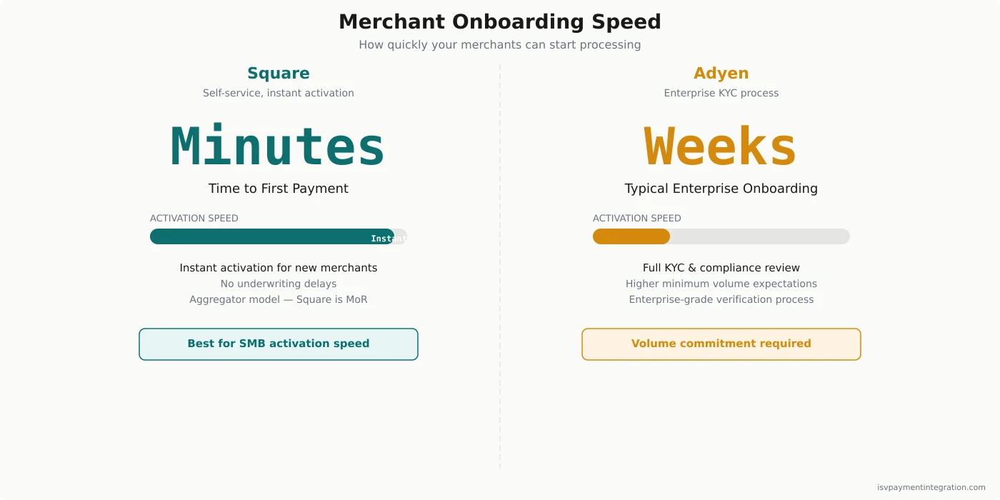 Merchant onboarding comparison — Square offers instant activation with merchants accepting payments in minutes versus Adyen's longer onboarding cycles requiring higher minimum volumes